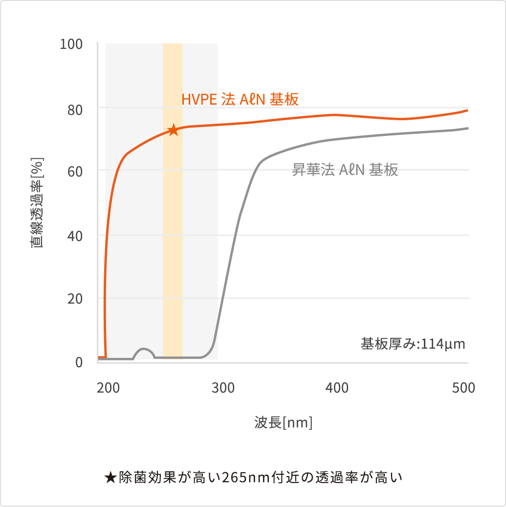 図6 HVPE法で作製したAℓN積層基板の透過率特性