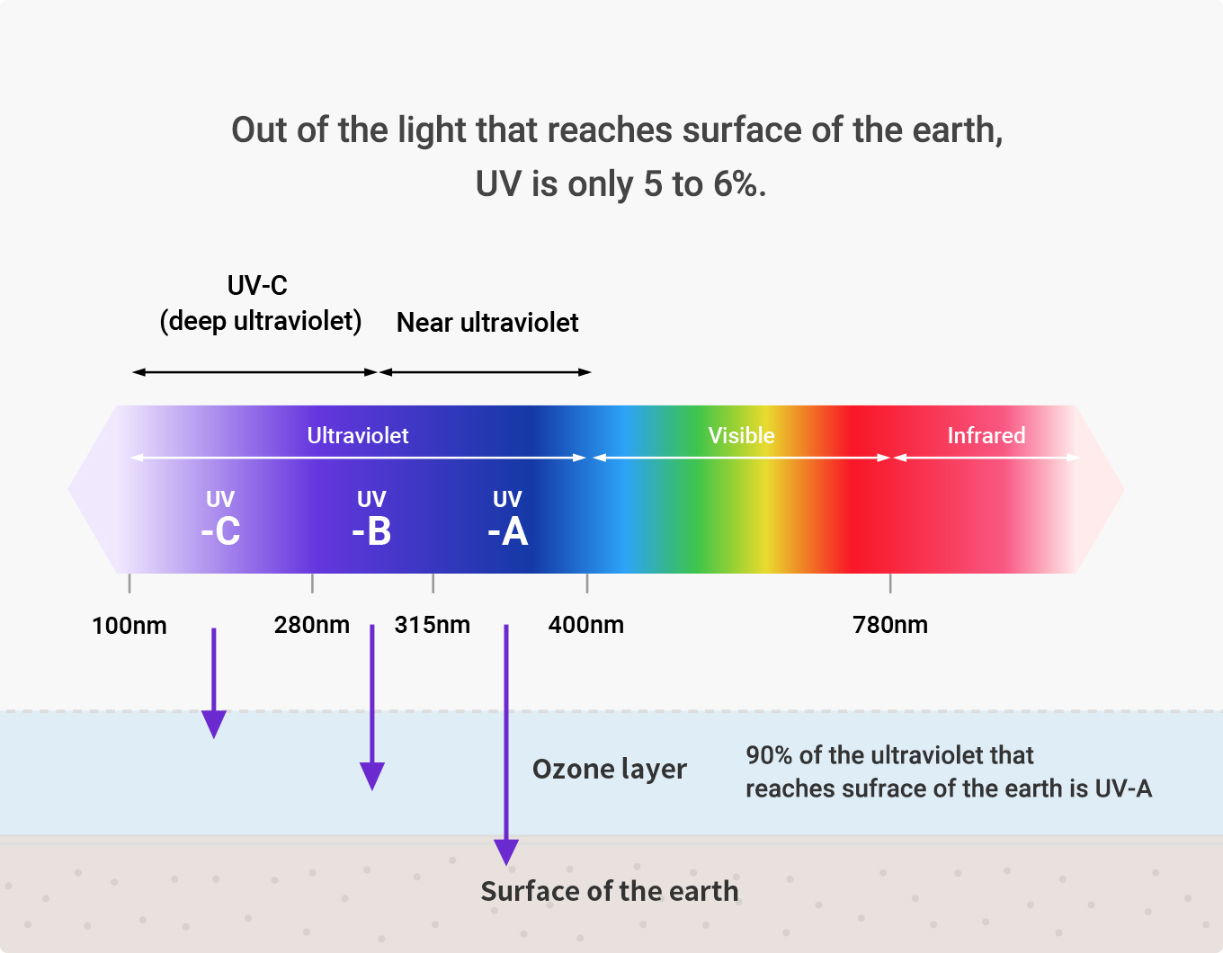 What is UV/UV-C?  STANLEY ELECTRIC CO., LTD.