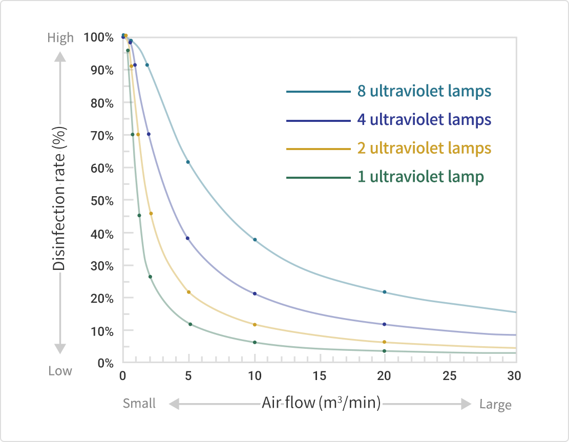 Fig.2: Air disinfection rate by number of single-pass type lamps