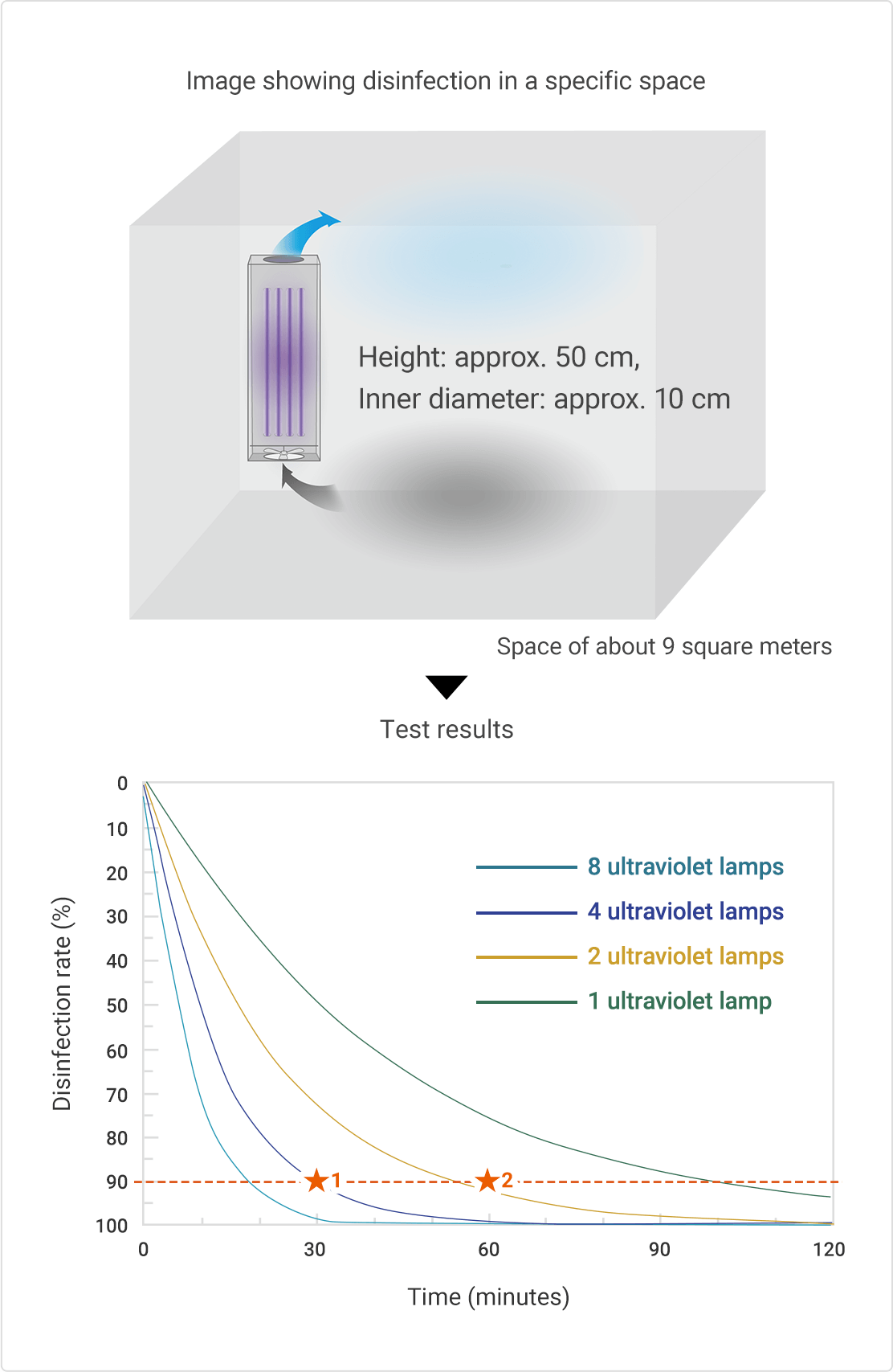 Fig.3: Change in air disinfection rate by number of circulation type lamps