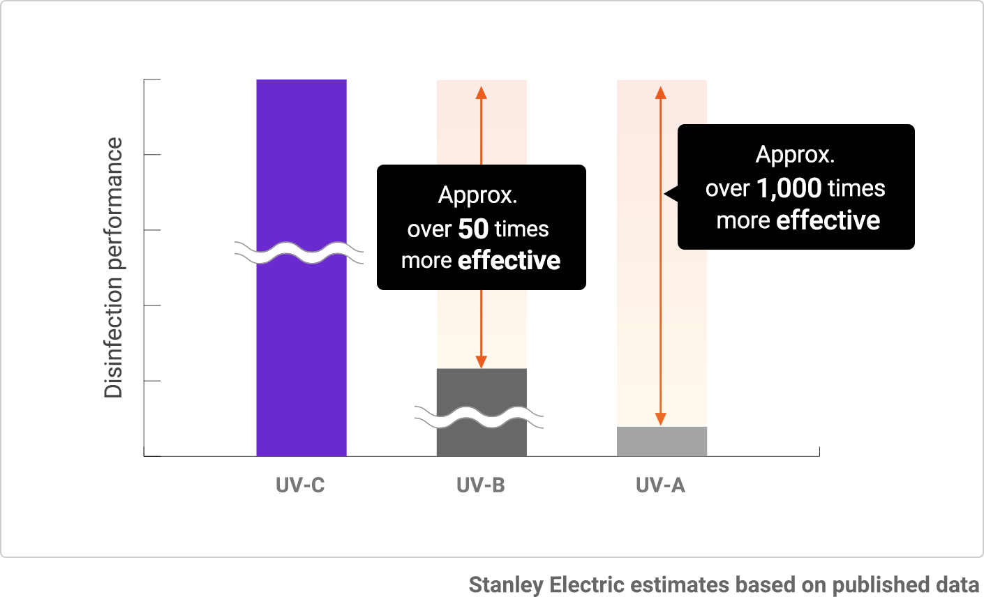 Fig.2: Comparison of disinfection performance by UV wavelength