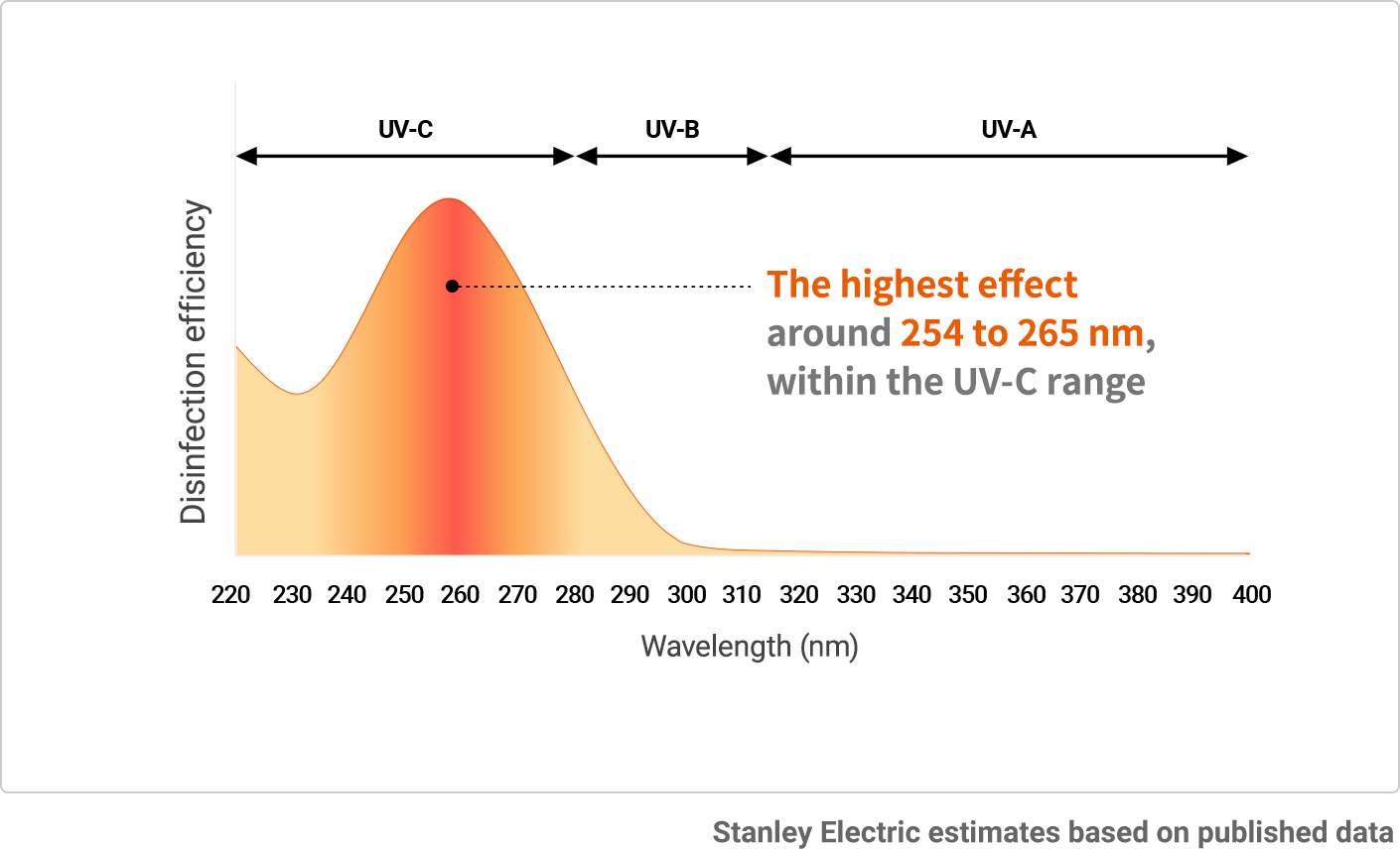 Fig.3: Inactivation efficiency by wavelength