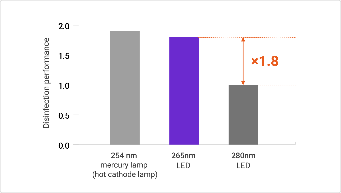 Fig.5: Comparison of disinfection performance by light source