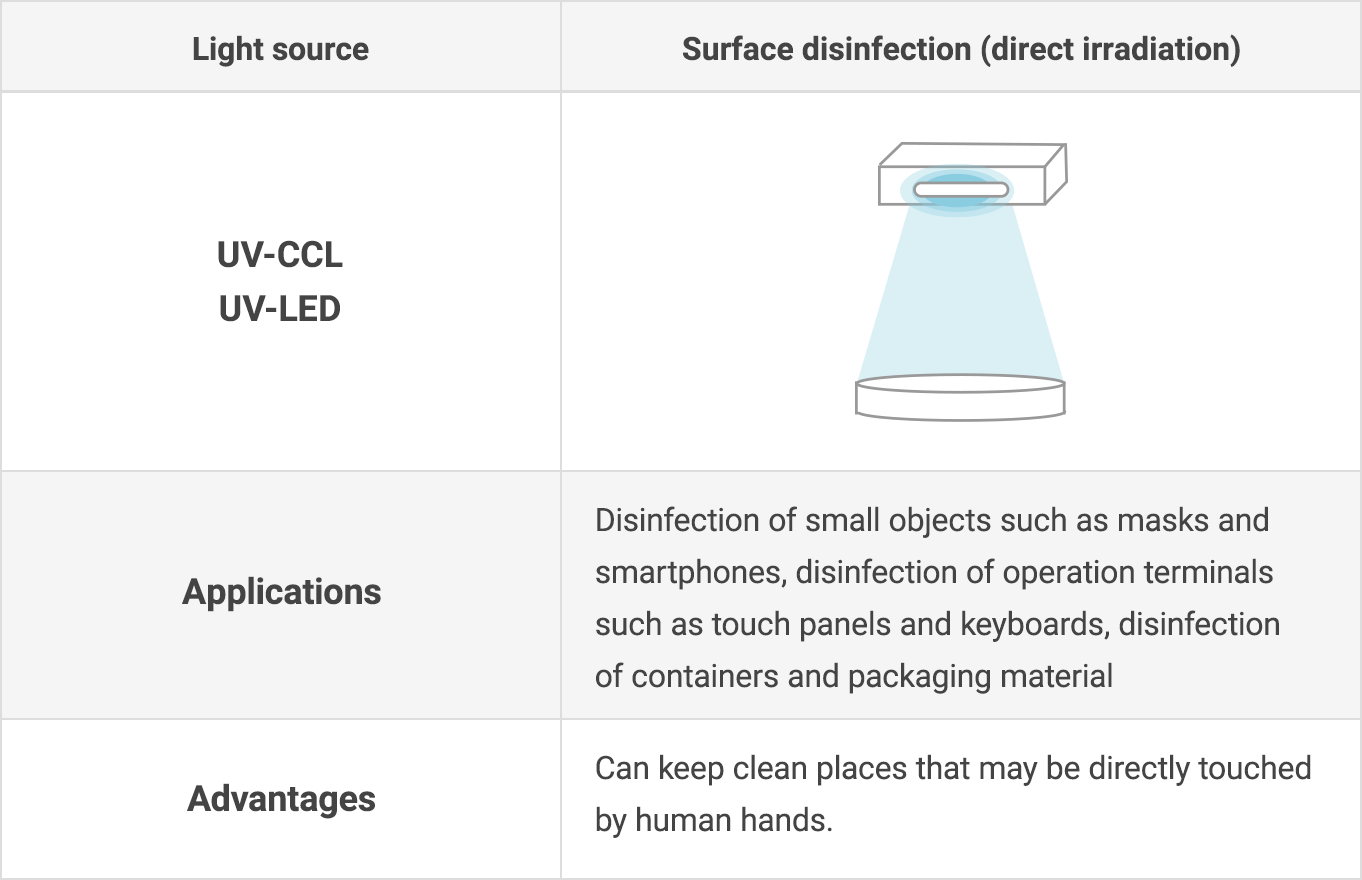 uv surface disinfection