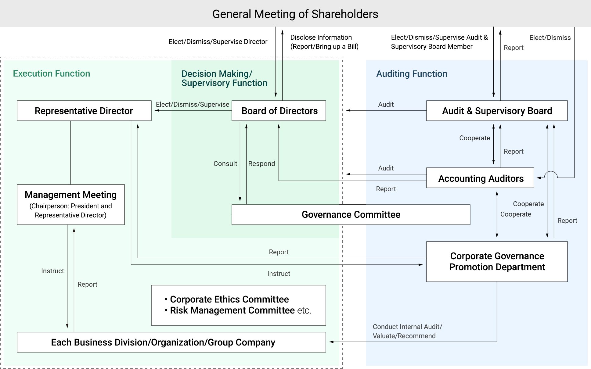 Corporate governance organization