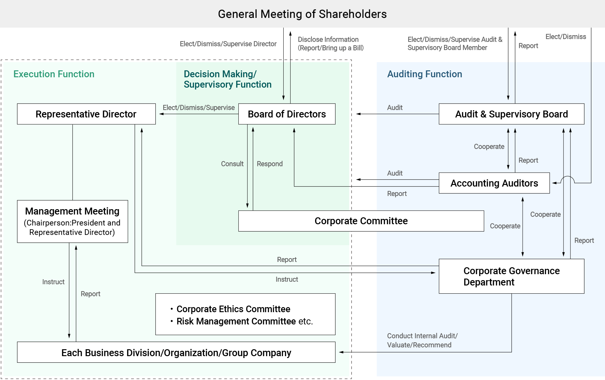 Corporate governance organization