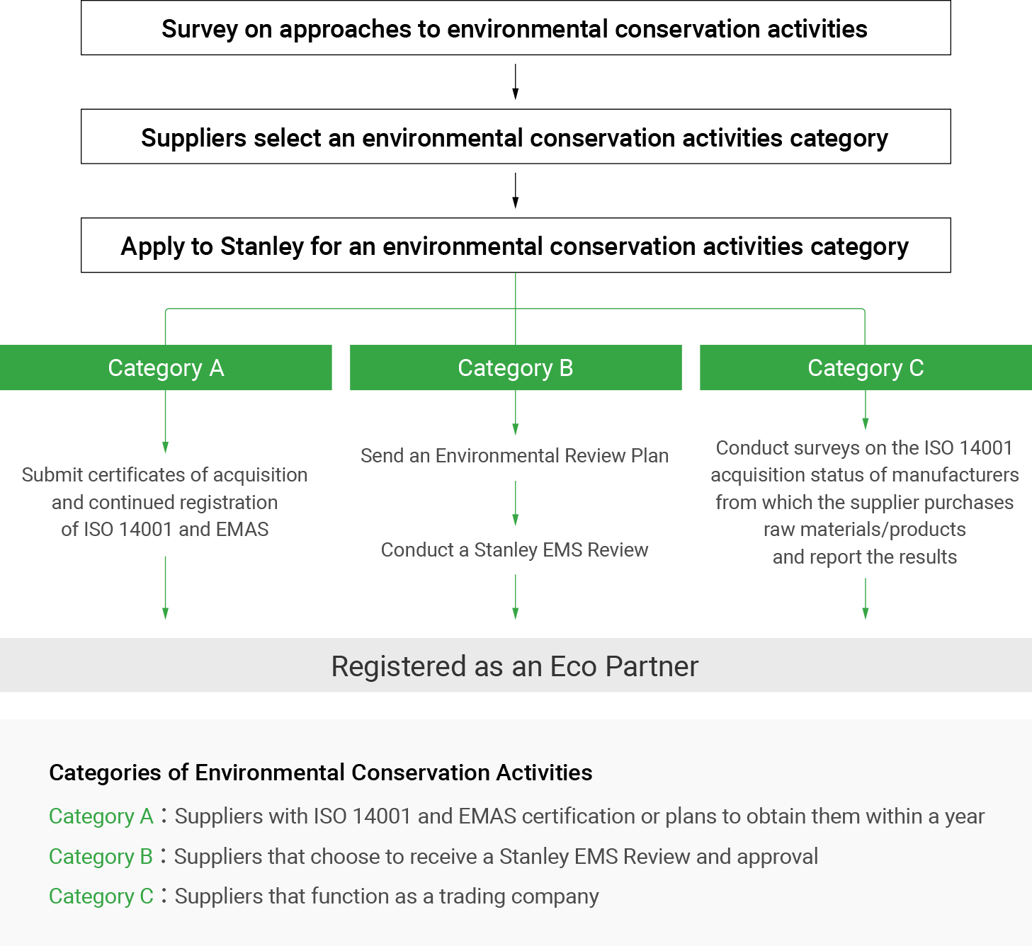 Steps for selecting environmental protection activity category