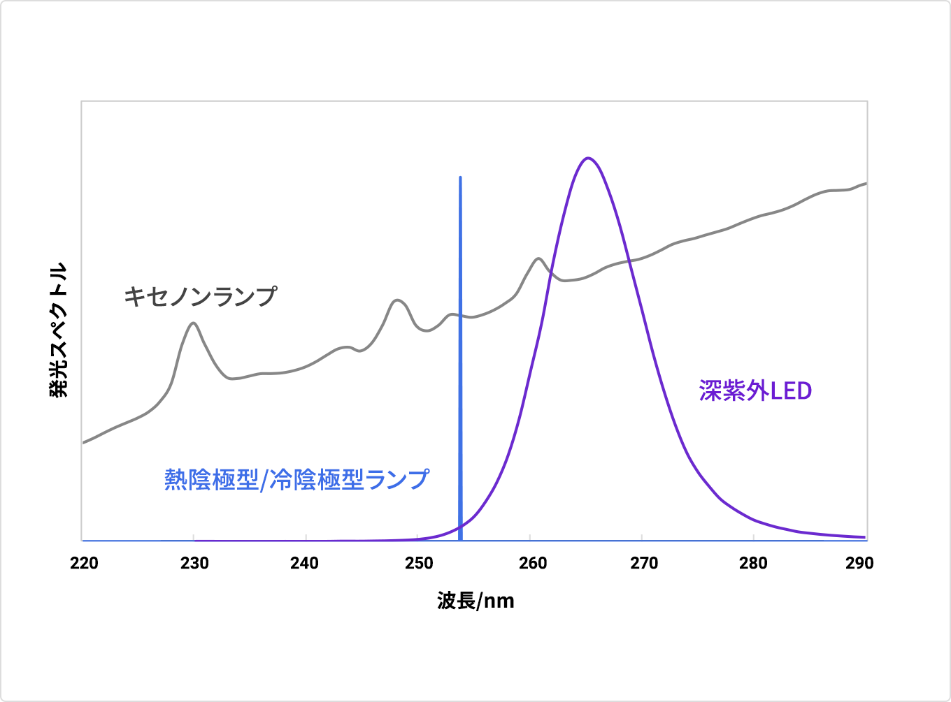 光源による発光波長の違いのグラフ