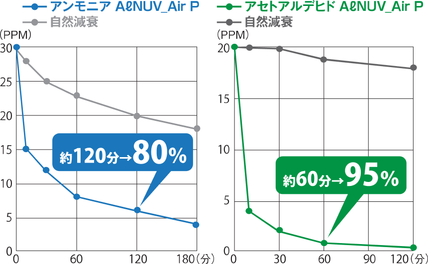 AℓNUV_AirPと自然減衰の脱臭効果比較グラフ