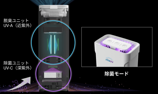 除菌モード 脱臭ユニット UV-A (近紫外) + 除菌ユニット UV-C (深紫外)